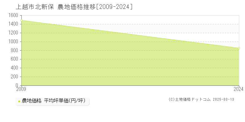 北新保(上越市)の農地価格推移グラフ(坪単価)[2009-2024年]