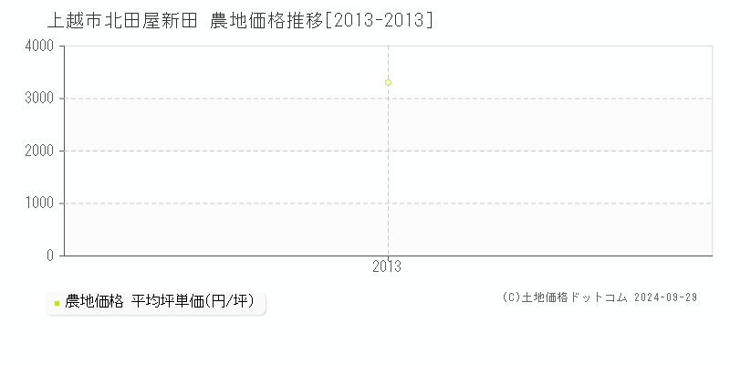 北田屋新田(上越市)の農地価格推移グラフ(坪単価)[2013-2013年]