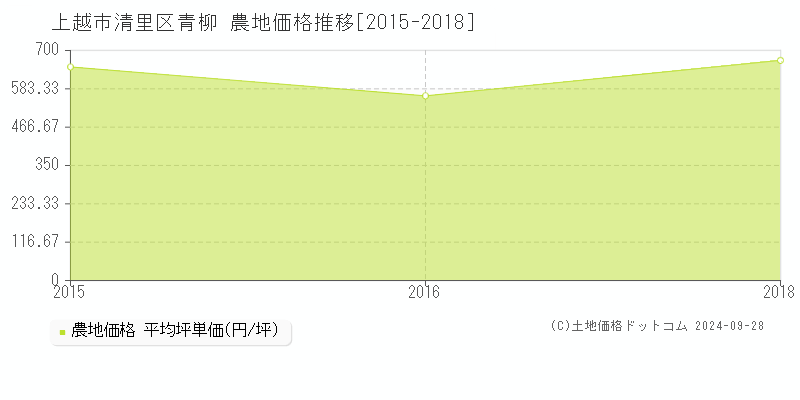 清里区青柳(上越市)の農地価格推移グラフ(坪単価)[2015-2018年]