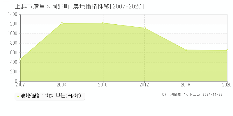 清里区岡野町(上越市)の農地価格推移グラフ(坪単価)[2007-2020年]