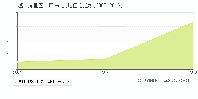 清里区上田島(上越市)の農地価格推移グラフ(坪単価)[2007-2019年]