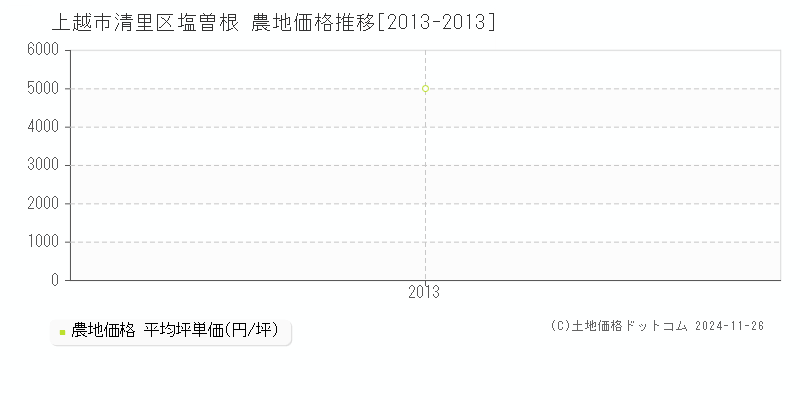 清里区塩曽根(上越市)の農地価格推移グラフ(坪単価)[2013-2013年]