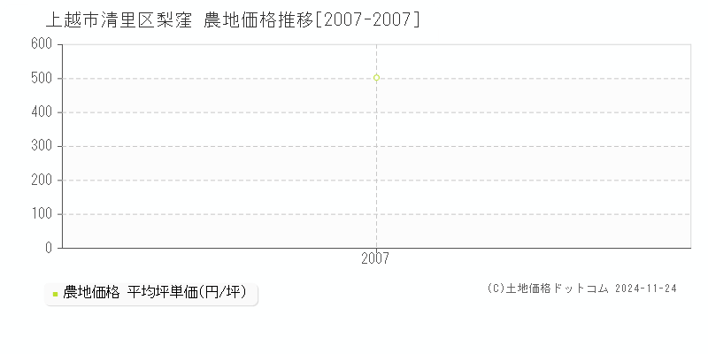 清里区梨窪(上越市)の農地価格推移グラフ(坪単価)[2007-2007年]