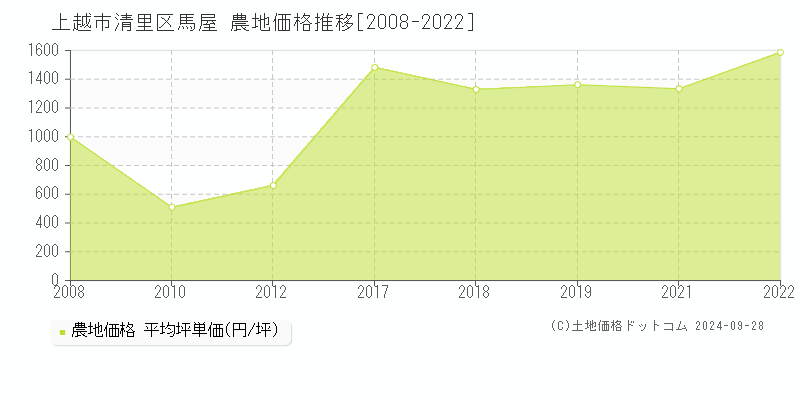 清里区馬屋(上越市)の農地価格推移グラフ(坪単価)[2008-2022年]