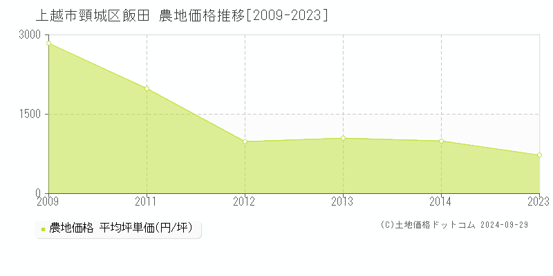 頸城区飯田(上越市)の農地価格推移グラフ(坪単価)[2009-2023年]