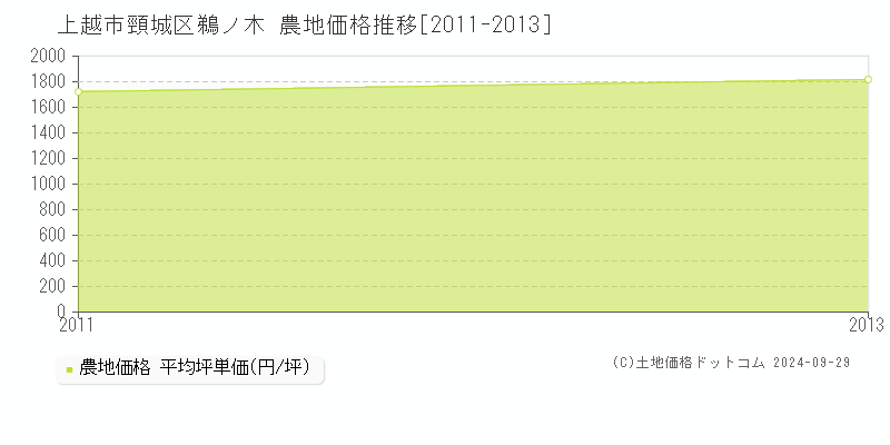 頸城区鵜ノ木(上越市)の農地価格推移グラフ(坪単価)[2011-2013年]