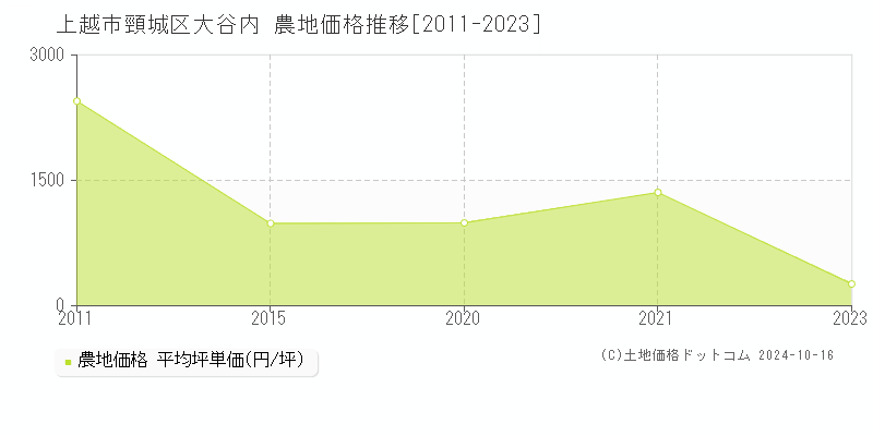 頸城区大谷内(上越市)の農地価格推移グラフ(坪単価)[2011-2023年]