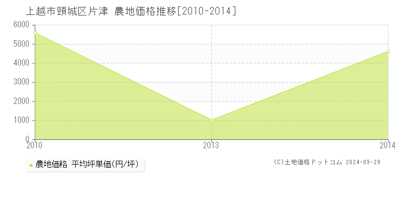 頸城区片津(上越市)の農地価格推移グラフ(坪単価)[2010-2014年]