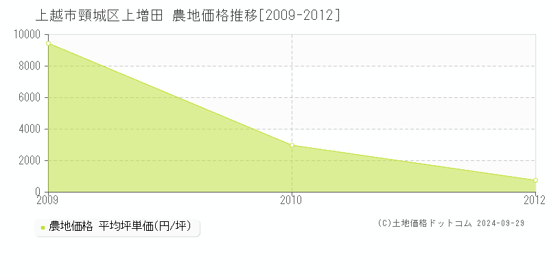 頸城区上増田(上越市)の農地価格推移グラフ(坪単価)[2009-2012年]