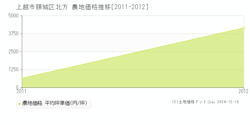 頸城区北方(上越市)の農地価格推移グラフ(坪単価)[2011-2012年]