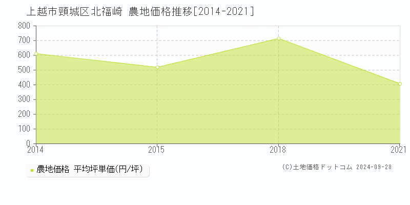 頸城区北福崎(上越市)の農地価格推移グラフ(坪単価)[2014-2021年]