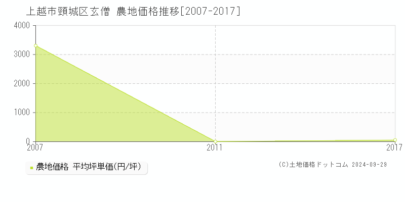 頸城区玄僧(上越市)の農地価格推移グラフ(坪単価)[2007-2017年]