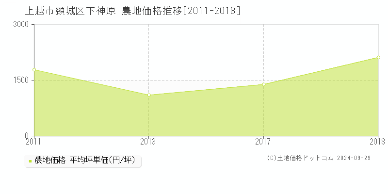 頸城区下神原(上越市)の農地価格推移グラフ(坪単価)[2011-2018年]