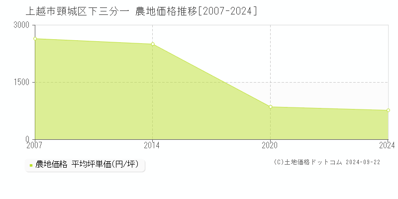 頸城区下三分一(上越市)の農地価格推移グラフ(坪単価)[2007-2024年]