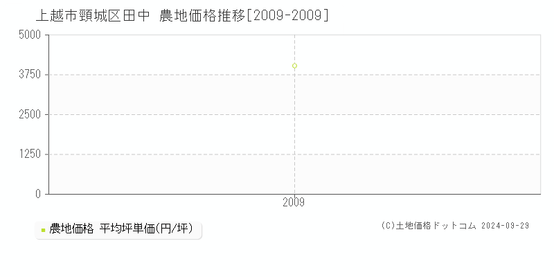 頸城区田中(上越市)の農地価格推移グラフ(坪単価)[2009-2009年]