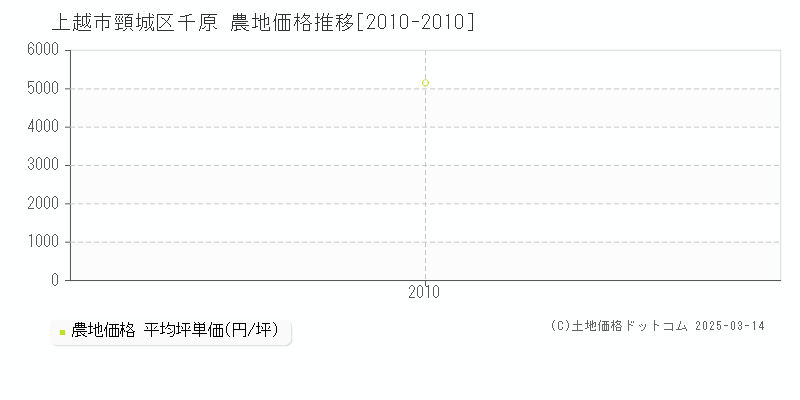 頸城区千原(上越市)の農地価格推移グラフ(坪単価)[2010-2010年]