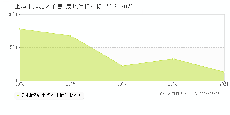 頸城区手島(上越市)の農地価格推移グラフ(坪単価)[2008-2021年]