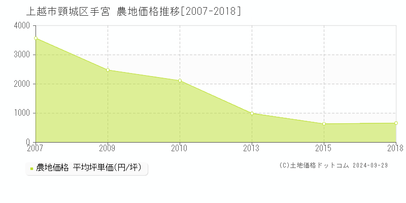 頸城区手宮(上越市)の農地価格推移グラフ(坪単価)[2007-2018年]