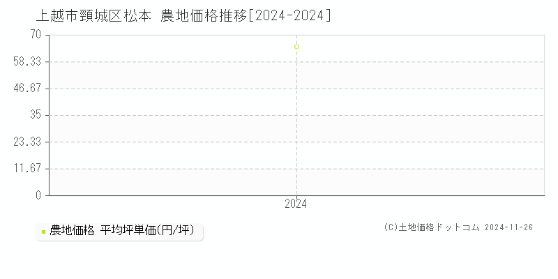 頸城区松本(上越市)の農地価格推移グラフ(坪単価)[2024-2024年]