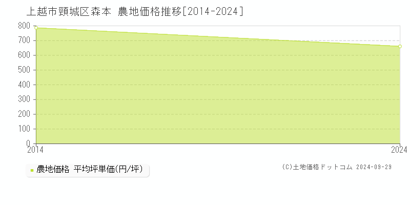 頸城区森本(上越市)の農地価格推移グラフ(坪単価)[2014-2024年]