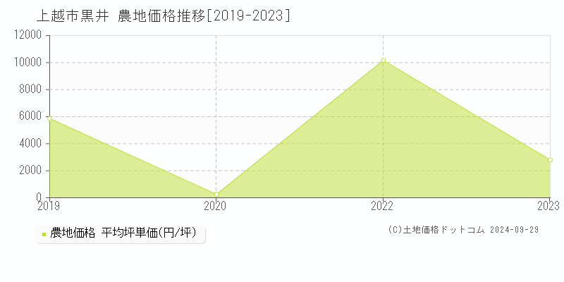 黒井(上越市)の農地価格推移グラフ(坪単価)[2019-2023年]