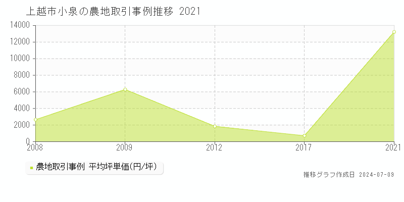 上越市小泉の農地取引事例推移グラフ 