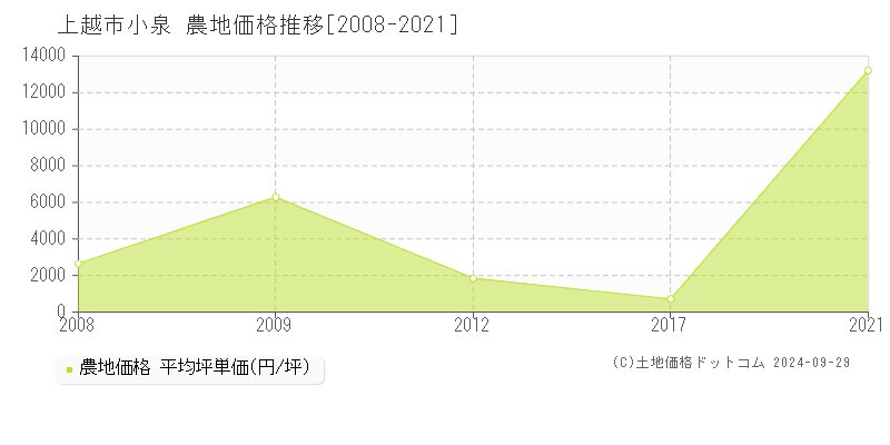 上越市小泉の農地取引事例推移グラフ 