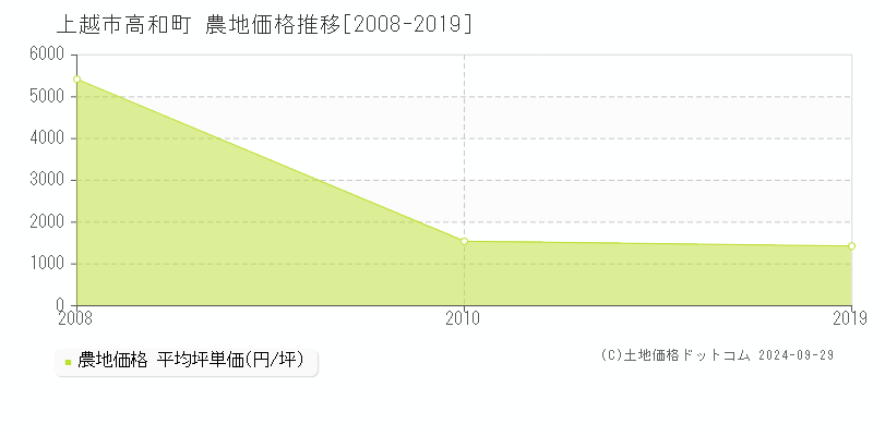 高和町(上越市)の農地価格推移グラフ(坪単価)[2008-2019年]