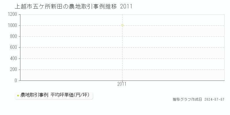 上越市五ケ所新田の農地取引事例推移グラフ 