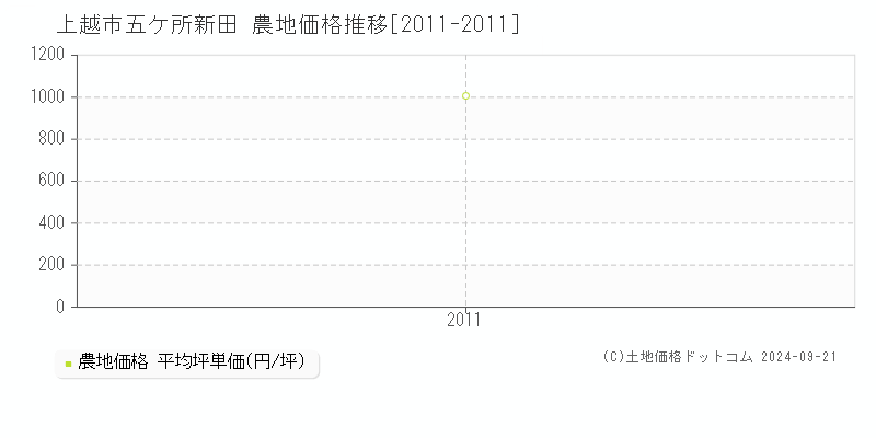 五ケ所新田(上越市)の農地価格推移グラフ(坪単価)[2011-2011年]