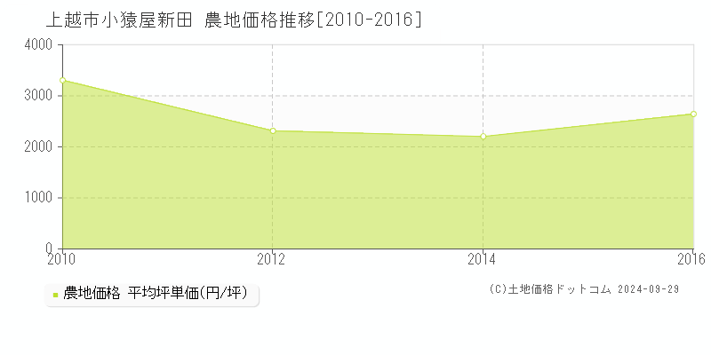 小猿屋新田(上越市)の農地価格推移グラフ(坪単価)[2010-2016年]