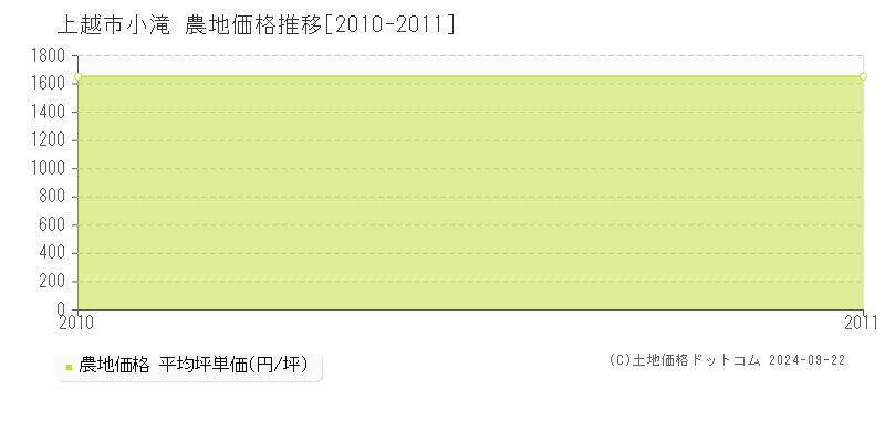 小滝(上越市)の農地価格推移グラフ(坪単価)[2010-2011年]