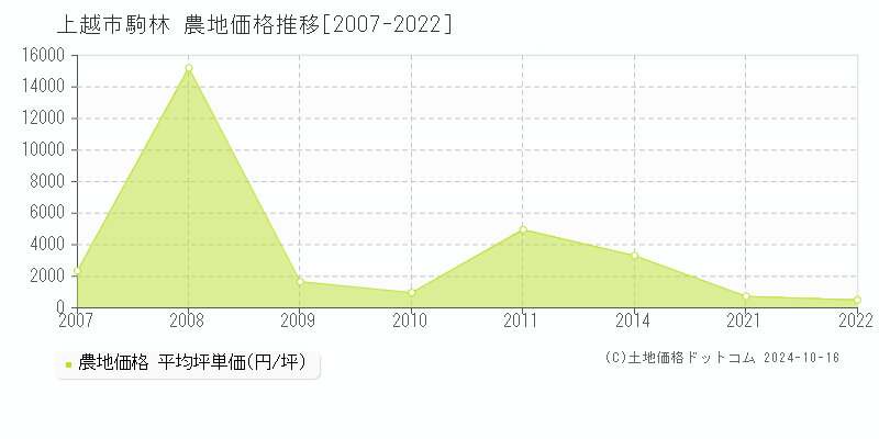 駒林(上越市)の農地価格推移グラフ(坪単価)[2007-2022年]