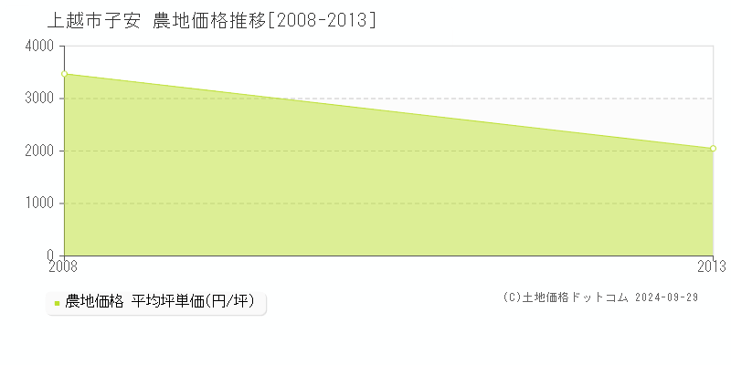 子安(上越市)の農地価格推移グラフ(坪単価)[2008-2013年]