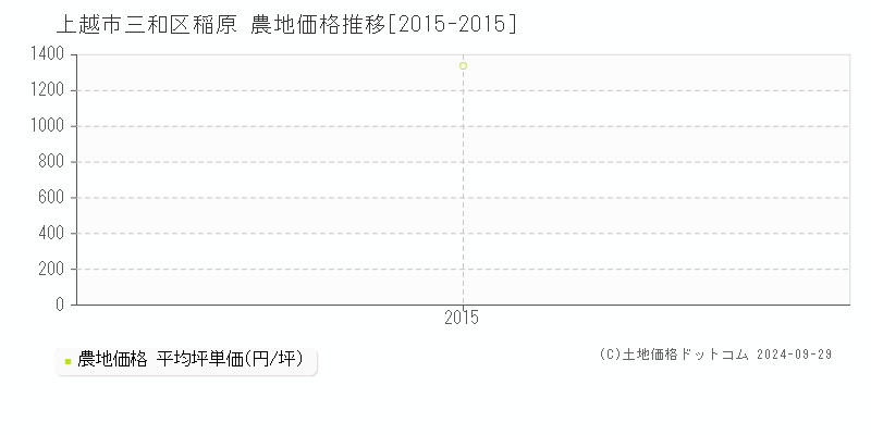 三和区稲原(上越市)の農地価格推移グラフ(坪単価)[2015-2015年]