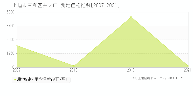 三和区井ノ口(上越市)の農地価格推移グラフ(坪単価)[2007-2021年]