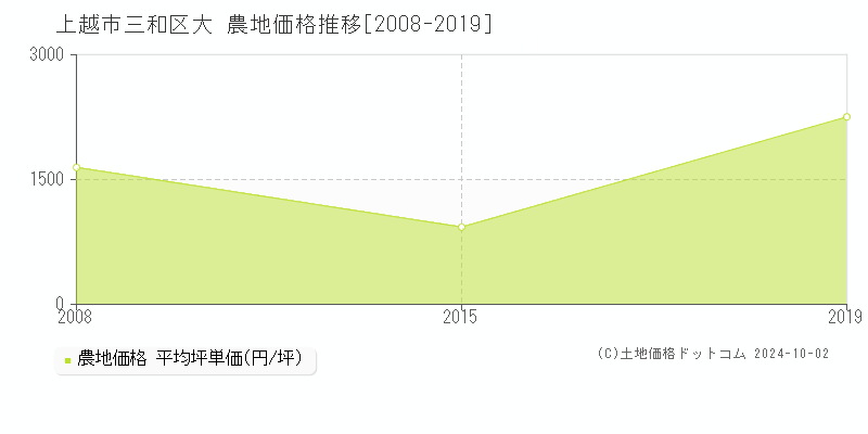 三和区大(上越市)の農地価格推移グラフ(坪単価)[2008-2019年]