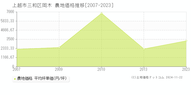 三和区岡木(上越市)の農地価格推移グラフ(坪単価)[2007-2023年]