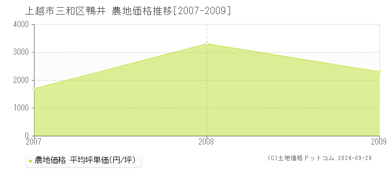 三和区鴨井(上越市)の農地価格推移グラフ(坪単価)[2007-2009年]