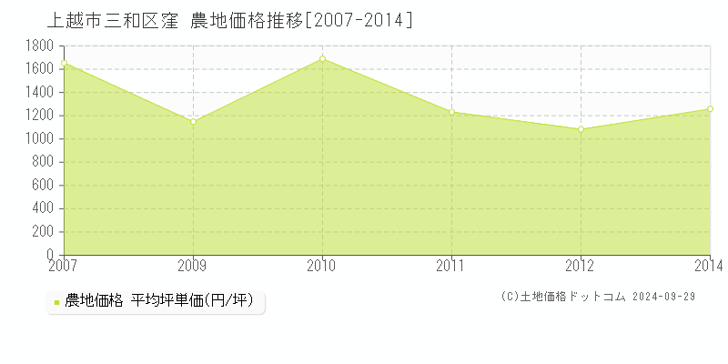 三和区窪(上越市)の農地価格推移グラフ(坪単価)[2007-2014年]