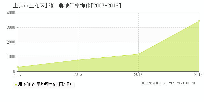 三和区越柳(上越市)の農地価格推移グラフ(坪単価)[2007-2018年]