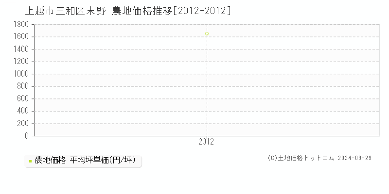 三和区末野(上越市)の農地価格推移グラフ(坪単価)[2012-2012年]