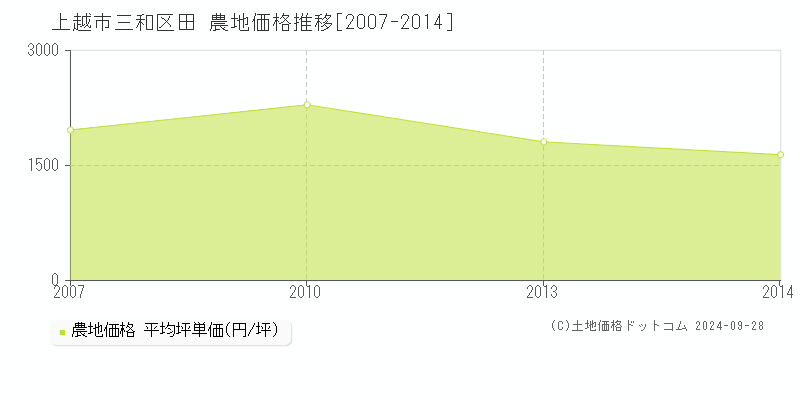 三和区田(上越市)の農地価格推移グラフ(坪単価)[2007-2014年]