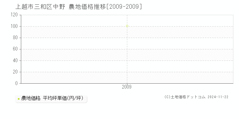 三和区中野(上越市)の農地価格推移グラフ(坪単価)[2009-2009年]