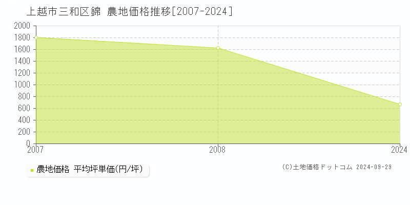 三和区錦(上越市)の農地価格推移グラフ(坪単価)[2007-2024年]