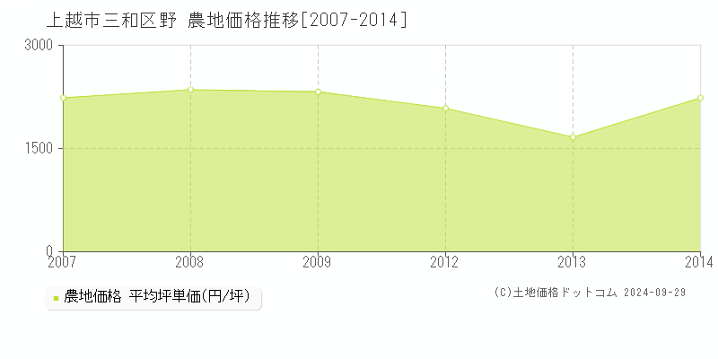 三和区野(上越市)の農地価格推移グラフ(坪単価)[2007-2014年]