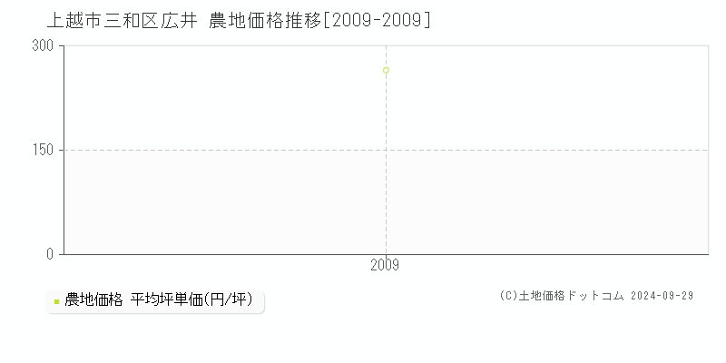 三和区広井(上越市)の農地価格推移グラフ(坪単価)[2009-2009年]