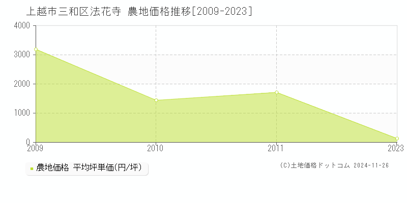 三和区法花寺(上越市)の農地価格推移グラフ(坪単価)[2009-2023年]