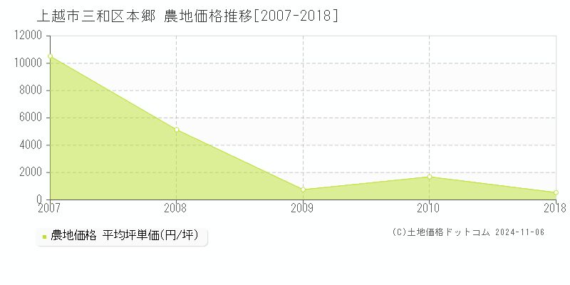 三和区本郷(上越市)の農地価格推移グラフ(坪単価)[2007-2018年]