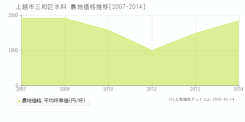 三和区水科(上越市)の農地価格推移グラフ(坪単価)[2007-2014年]